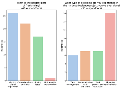 Survey results: Hardest parts and problems